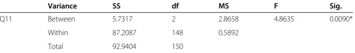 Table 4 Analysis of variance result on question 15