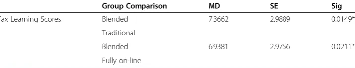 Table 5 Analysis of variance result on question 19