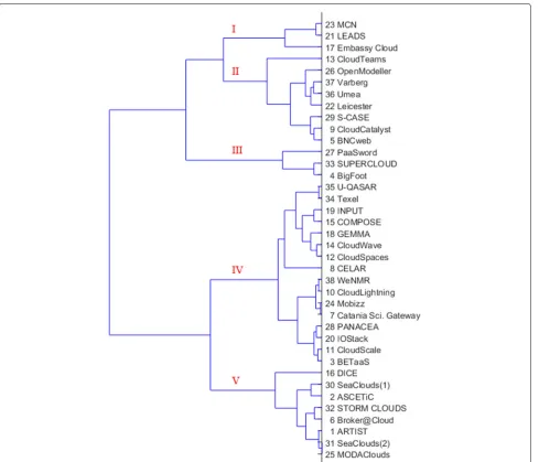 Fig. 7 Cluster tree of cases in the 2-dimensional representation of the decomposition of the 5-dimensional partitioned dataset for the essentialcharacteristics
