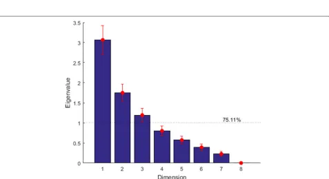 Fig. 8 2-dimensional biplot of the 8-dimensional partitioned dataset of the common characteristics