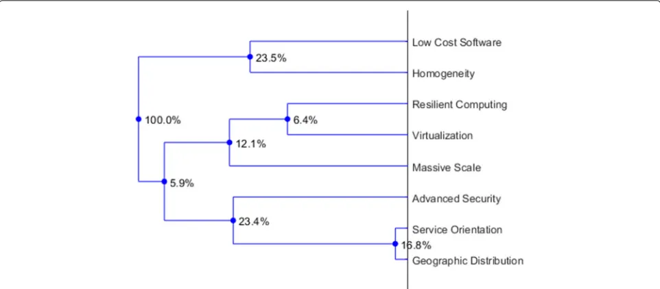 Fig. 10 Hierarchical dendrogram of variables in a 3-dimensional representation of the decomposition of the 8-dimensional partitioned dataset forthe common characteristics