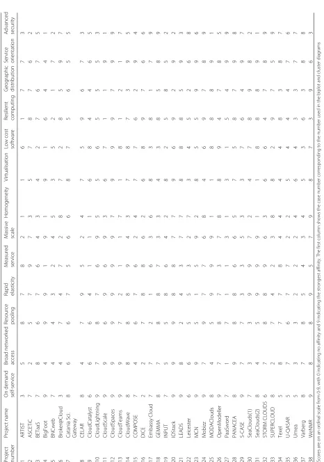 Table 1 Self-assessed scores of 38 cases (projects) on 13 variables