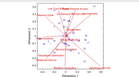 Fig. 1 2-dimensional biplot of the full 13-characteristic dataset. Advanced Security is the dominant variable (i.e