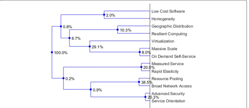 Fig. 2 Scree plot showing eigenvalues of the decomposition of the full 13-characteristic dataset