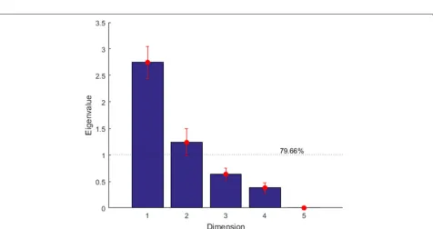 Fig. 4 2-dimensional biplot of the 5-dimensional partitioned dataset of the Essential Characteristics