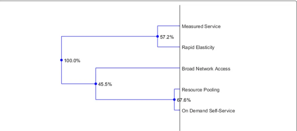 Fig. 6 Hierarchical dendrogram of variables in a 2-dimensional representation of the decomposition of the 5-dimensional partitioned dataset for theremaining degree of freedom, and occurs roughly half of the time with each (45.5% vs