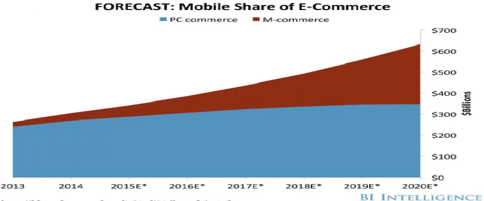 Figure 1: Mobile share of E-commerce, Source: BI intelligence 