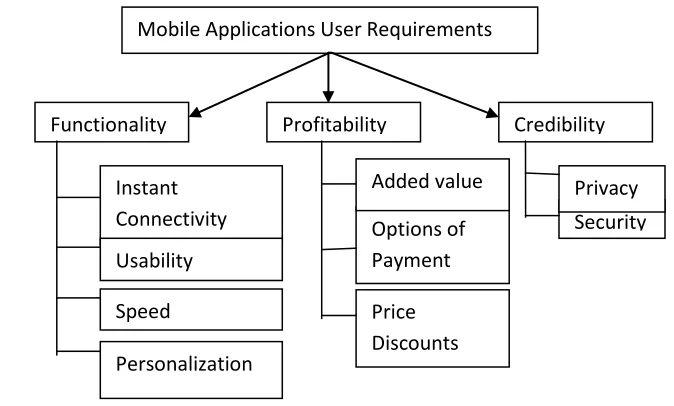 Figure 2 : Mobile Applications User Requirements, Source : Author 