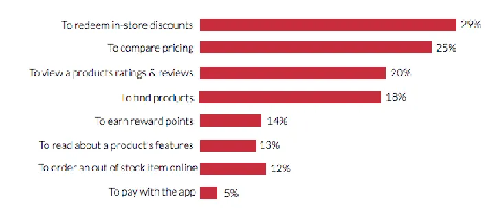 Figure 3: Top Reasons for Using Apps in Store, Source: The being Apptentive blog 