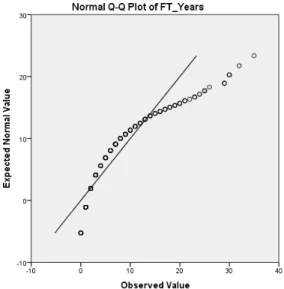 Figure 7 presents the Q-Q plot of the years of employment as an academic nurse educator with  their current employer and strongly indicated a nonlinear pattern