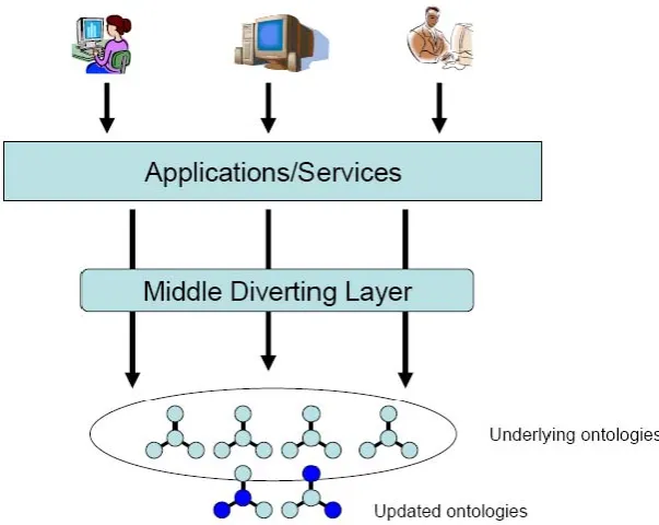 Figure 2 The framework of initial services diverting system 