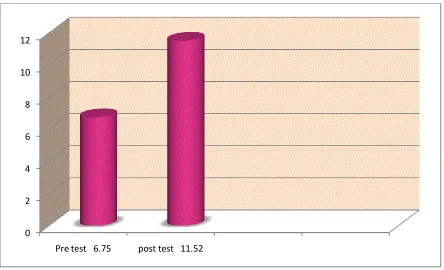 Figure .2. Comparison of Knowledge of adolescents regarding general aspects of  Breast Self Examination Before and after Education 