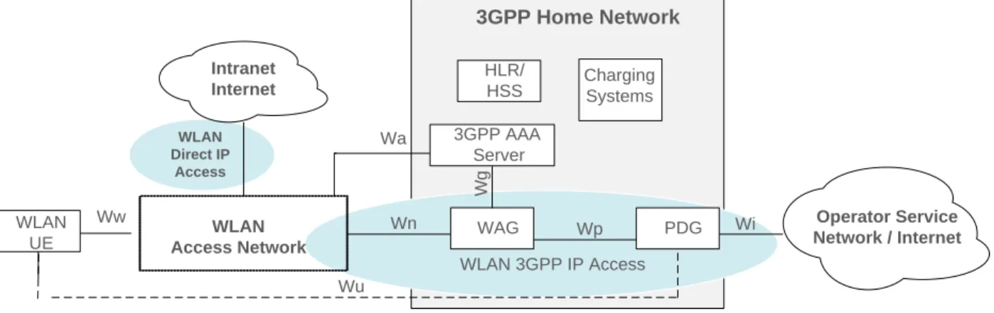 Figure 3: IWLAN Architecture for Seamless Access Control 