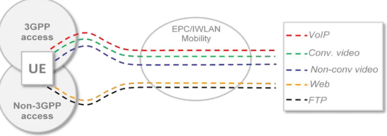 Figure 6: Dynamically Moving IP-Flows Between 3GPP and non-3GPP Radio Access Networks  The EPC standards for 3GPP and Non-3GPP interworking introduce a new class of non-3GPP access  networks, namely Trusted Non-3GPP Networks, with the word “trust” referrin