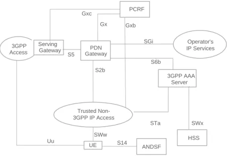 Figure 8: EPC Architecture for Access via Trusted WLAN 