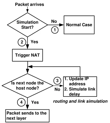 Fig. 2 The five main parts of the emulator. 