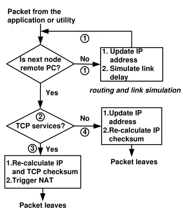 Fig. 5 A packet stored time between the read() and write() system call is used to do the link simulation