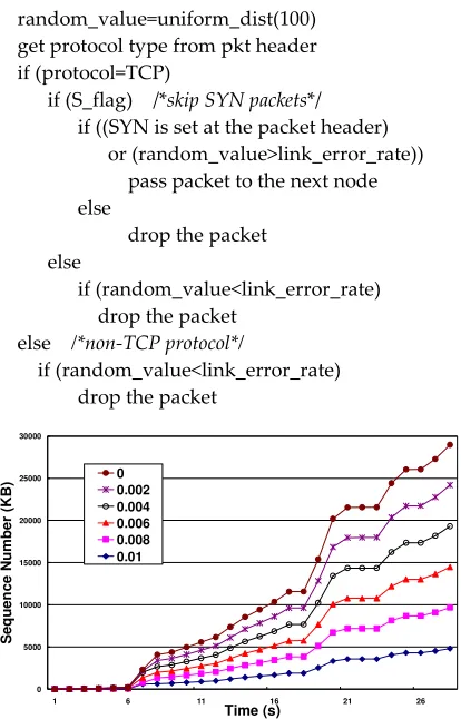 Fig. 6 shows the PDG demonstration on two SACK TCP hosts over 30 seconds in which different packet drop rates are set at the specific link, and “ftp” application is used to generate the traffic