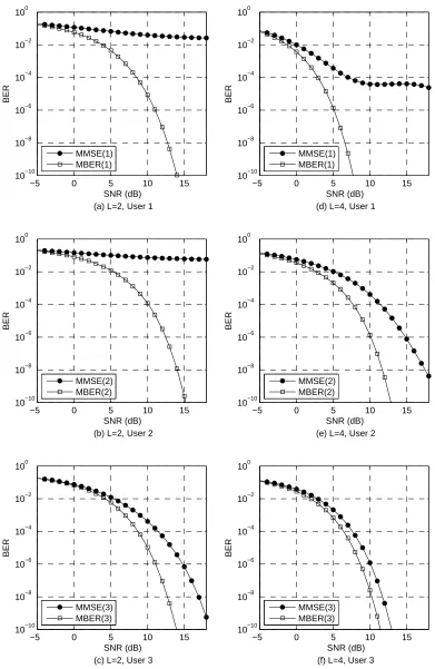 Fig. 3. BER comparison of the theoretical MMSE and MBER STE based MUDs for a 3-user L-antenna system, with the stationary CIRs listed in Table