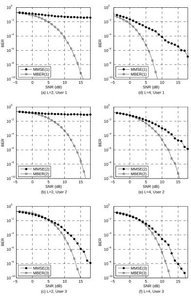 Fig. 4. BER comparison of the adaptive LMS and LBER STE based MUDs for a 3-user L-antenna system, with the stationary CIRs listed in Table