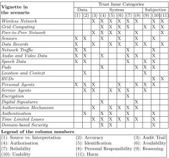 Table 3. Trust Analysis Grid of Technologies