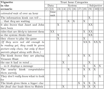 Table 4. Trust Analysis Grid of the Scenario