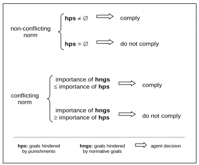 Figure 4: Pressured Norm Compliance
