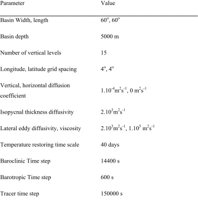 Table 2- 2: Summary of numerical parameters and diffusivities in MOMA. 