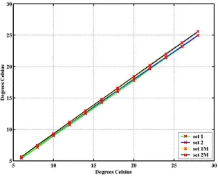 Figure3-3: SST gradient  (y-axis) against restoring temperature gradient (x-axis) for the 4 sets