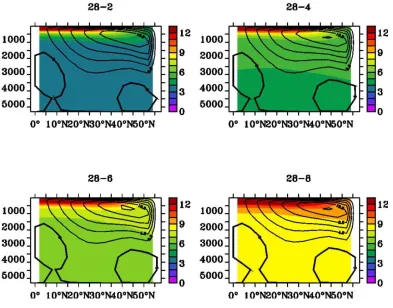 Table 3- 1: SST and density at the equator and northernmost latitude for 4 experiments in set 1