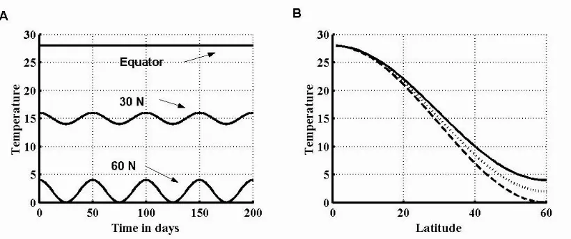 Figure 4- 1: Summary of variable forcing set-up. The left hand panel shows the evolution of the restoring temperature in oC at 3 latitudes for a forcing period of 50 days