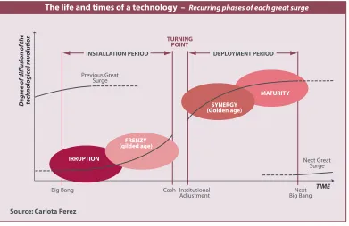 Figure 0.1: The phases of technology life-cycles. Source: Carlota Perez