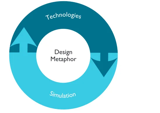 Figure 1.1: Agent-based computing spans technologies, design and simulation