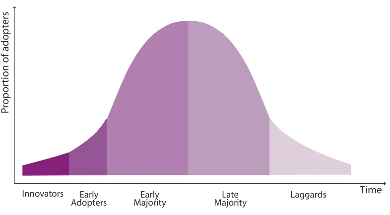 Figure 5.1: The technology adoption life-cycle