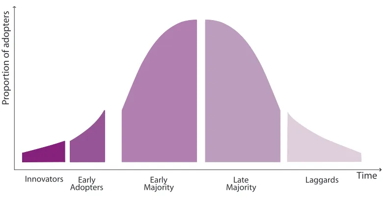 Figure 5.2: The revised technology adoption life-cycle