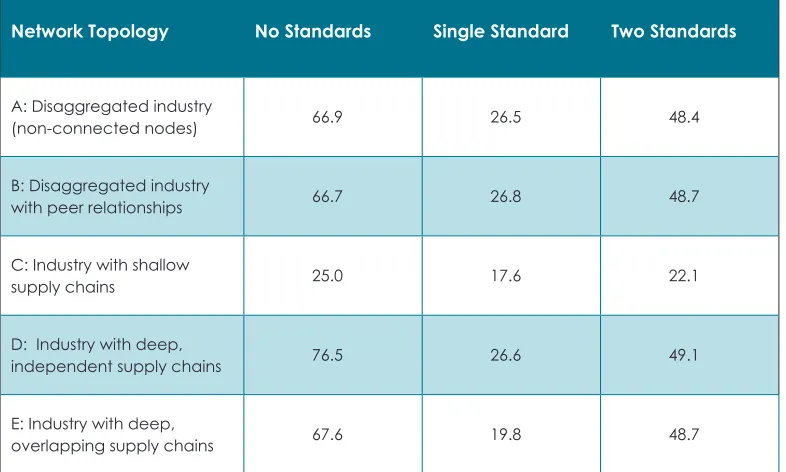 Table 5.1: Average numbers of generations to 100% adoption (by topology and numbers of standards).
