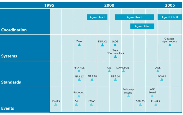 Figure 5.3 illustrates activity in Europe, with AgentLink and Agentcities.NET providing coordination of the community through a period of intense change and innovation at 
