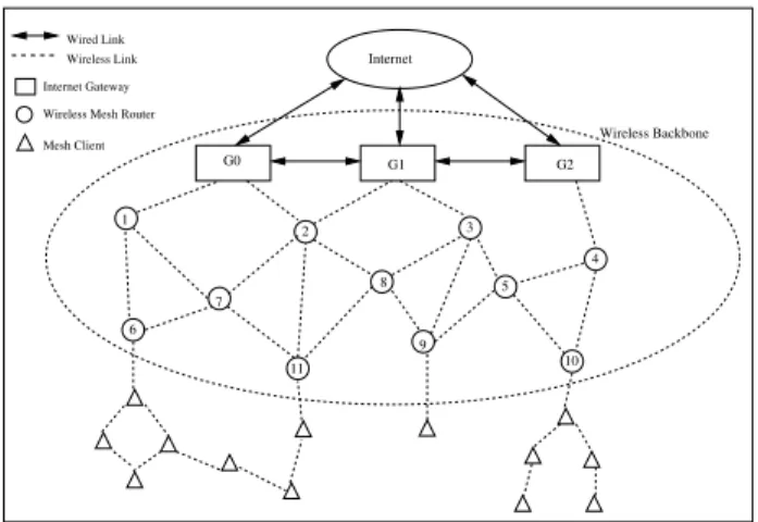 Figure 1. A three-layer wireless mesh network architecture