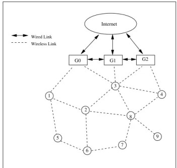 Figure 2. An example wireless mesh network.