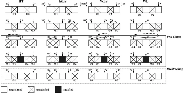 Figure 2. Operation of lazy data structures.