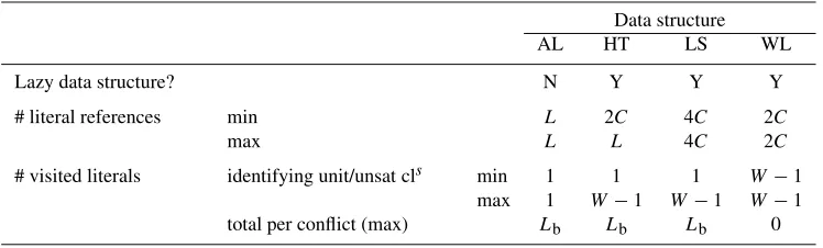 Table 1Comparison of the data structures.