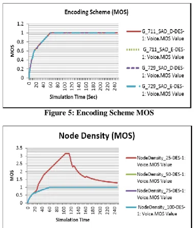 Figure 4: Node Density End-to-End Delay  4.3 Mean Opinion Score (MOS) Analysis  