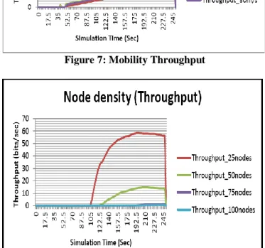 Figure 8: Node Density Throughput 