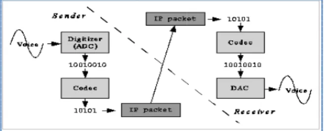 Fig. 1: Transmission Technology of Vo