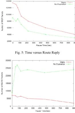 Fig. 4: Time versus Route Request 
