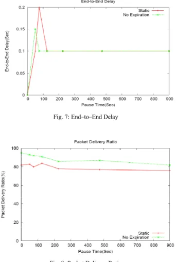 Fig. 7: End–to–End Delay 
