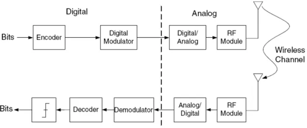 Figure 1.1- Wireless channel model 