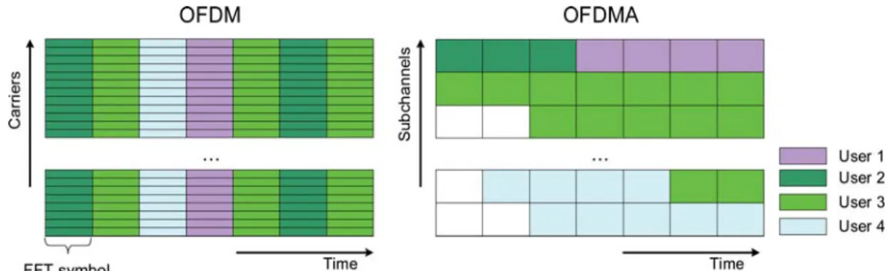 Figure 1.5 reveals a graphical comparison between OFDM and OFDMA considering 4  different users sharing same bandwidth in both techniques in the uplink.