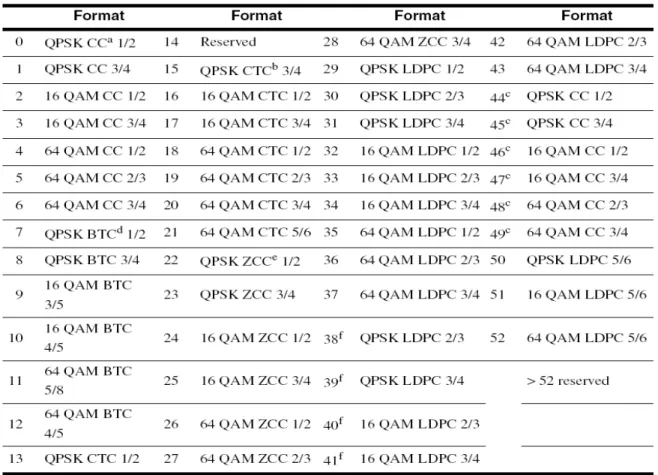 Table 1.2 - Uplink and Downlink Burst Profile in IEEE 802.16e-2005 