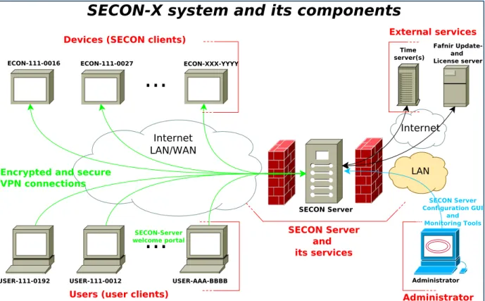 Figure 1: SECON-X system and components 